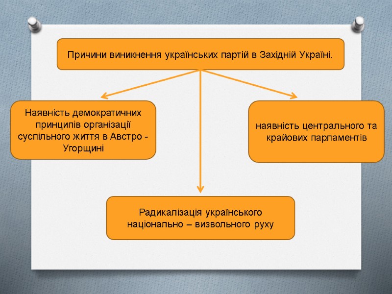 Причини виникнення українських партій в Західній Україні. Наявність демократичних принципів організації суспільного життя в